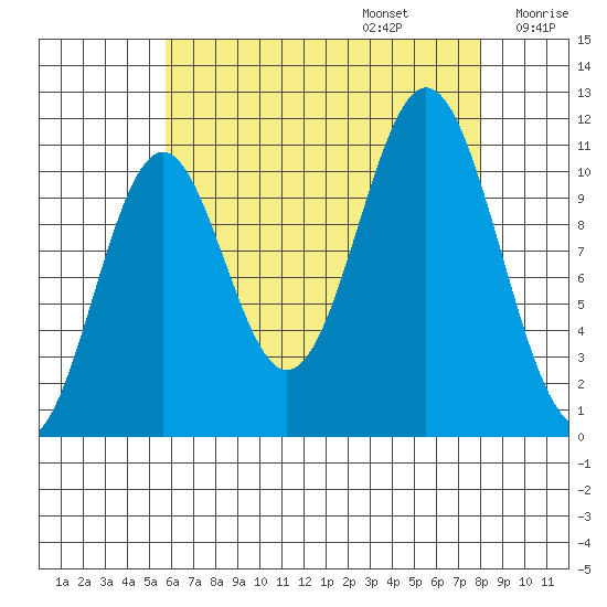 Hydaburg tide chart for Sunday, August 25, 2024