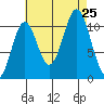 Hydaburg tide chart for Sunday, August 25, 2024