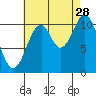 Hydaburg tide chart for Wednesday, August 28, 2024