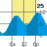 Hydaburg tide chart for Wednesday, September 25, 2024