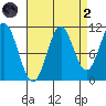 Hydaburg tide chart for Monday, September 2, 2024