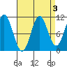 Hydaburg tide chart for Tuesday, September 3, 2024