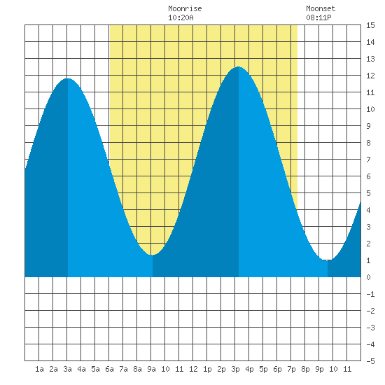 Hydaburg tide chart for Friday, September 6, 2024