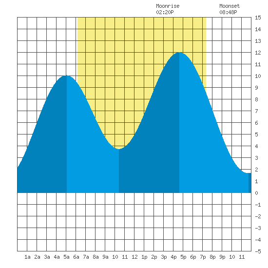 Hydaburg tide chart for Monday, September 9, 2024