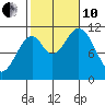 Hydaburg tide chart for Thursday, October 10, 2024