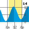 Hydaburg tide chart for Monday, October 14, 2024
