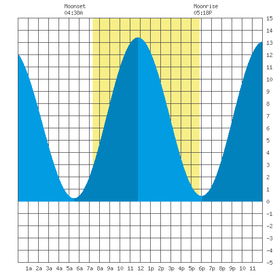 Hydaburg tide chart for Tuesday, October 15, 2024