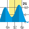 Hydaburg tide chart for Monday, October 21, 2024