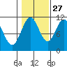Hydaburg tide chart for Sunday, October 27, 2024