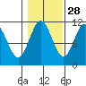 Hydaburg tide chart for Monday, October 28, 2024