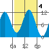 Hydaburg tide chart for Friday, October 4, 2024
