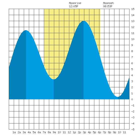 Hydaburg tide chart for Sunday, October 6, 2024