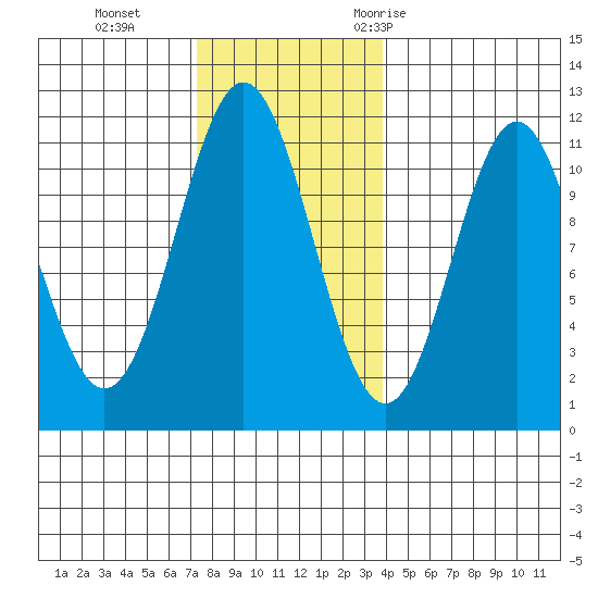 Hydaburg tide chart for Tuesday, November 12, 2024