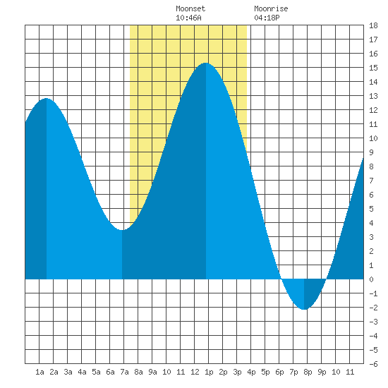 Hydaburg tide chart for Sunday, November 17, 2024