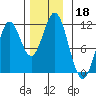 Hydaburg tide chart for Monday, November 18, 2024