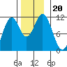 Hydaburg tide chart for Wednesday, November 20, 2024