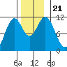 Hydaburg tide chart for Thursday, November 21, 2024