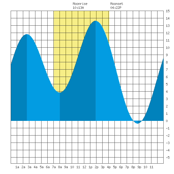 Hydaburg tide chart for Sunday, November 3, 2024