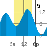 Hydaburg tide chart for Tuesday, November 5, 2024