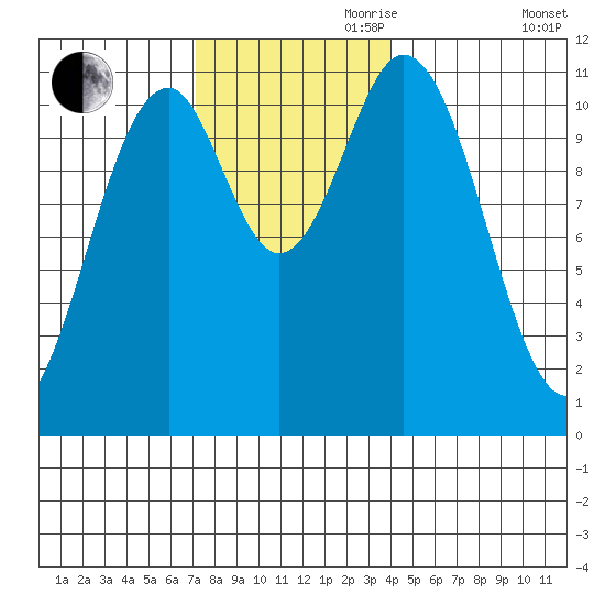 Hydaburg tide chart for Friday, November 8, 2024