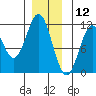 Hydaburg tide chart for Thursday, December 12, 2024