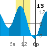 Hydaburg tide chart for Friday, December 13, 2024