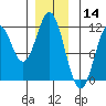 Hydaburg tide chart for Saturday, December 14, 2024