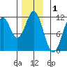 Hydaburg tide chart for Sunday, December 1, 2024