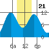 Hydaburg tide chart for Saturday, December 21, 2024