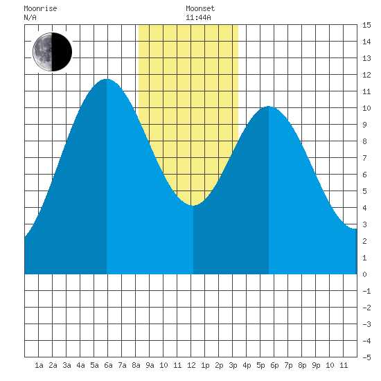 Hydaburg tide chart for Sunday, December 22, 2024