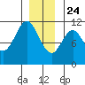 Hydaburg tide chart for Tuesday, December 24, 2024