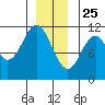 Hydaburg tide chart for Wednesday, December 25, 2024