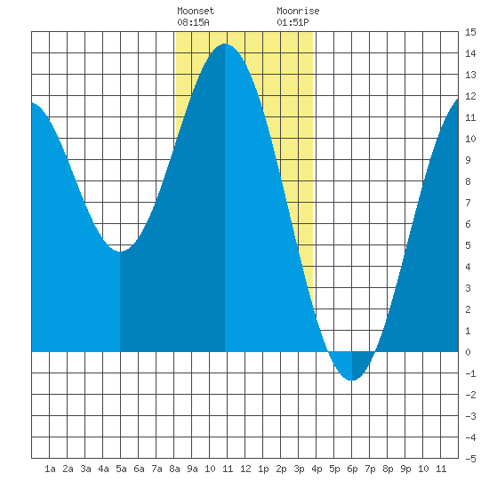 Hydaburg tide chart for Sunday, January 12, 2025