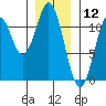 Hydaburg tide chart for Sunday, January 12, 2025