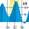 Hydaburg tide chart for Wednesday, January 15, 2025