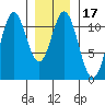Hydaburg tide chart for Friday, January 17, 2025