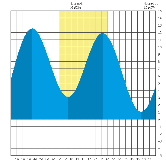 Hydaburg tide chart for Saturday, January 18, 2025