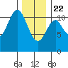 Hydaburg tide chart for Wednesday, January 22, 2025