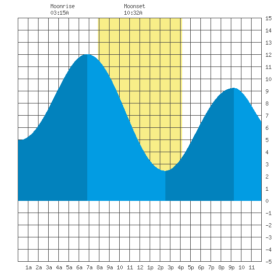 Hydaburg tide chart for Thursday, January 23, 2025