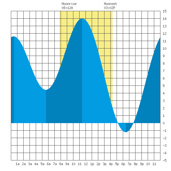 Hydaburg tide chart for Tuesday, January 28, 2025