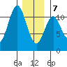 Hydaburg tide chart for Tuesday, January 7, 2025