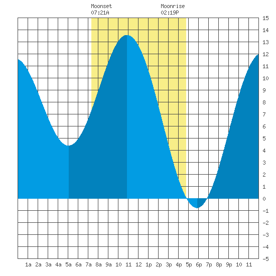 Hydaburg tide chart for Monday, February 10, 2025