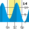 Hydaburg tide chart for Friday, February 14, 2025