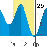 Hydaburg tide chart for Tuesday, February 25, 2025