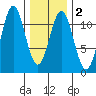 Hydaburg tide chart for Sunday, February 2, 2025
