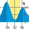 Hydaburg tide chart for Wednesday, February 5, 2025