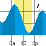 Hydaburg tide chart for Friday, February 7, 2025