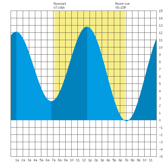 Hydaburg tide chart for Wednesday, March 12, 2025