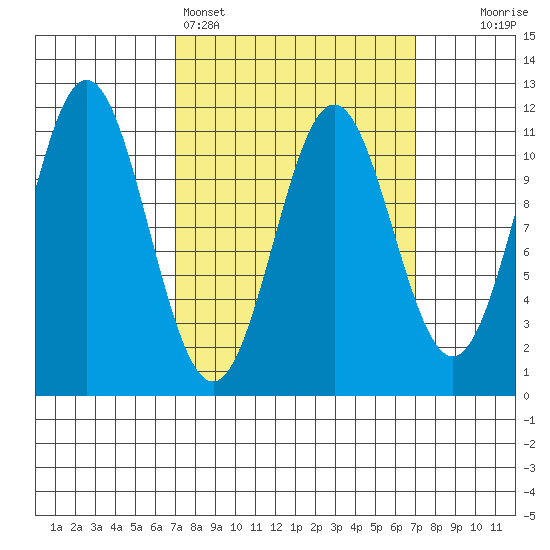 Hydaburg tide chart for Sunday, March 16, 2025