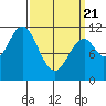 Hydaburg tide chart for Friday, March 21, 2025